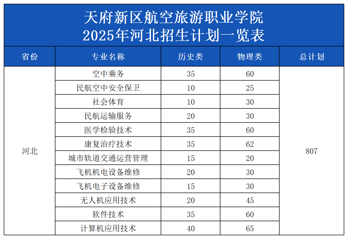 2025年各省招生计划表（模板）_河北.png