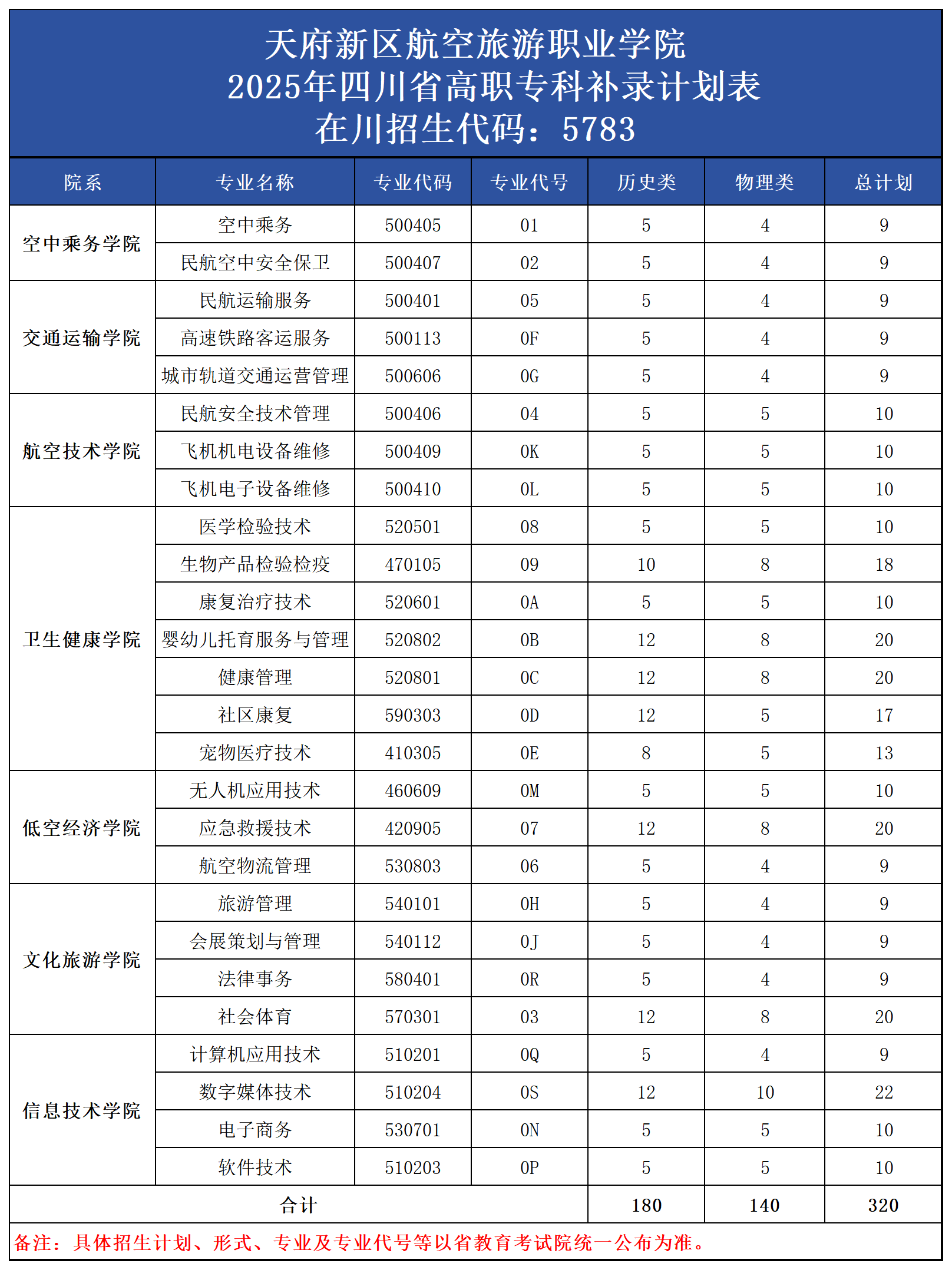 2025四川专科补录计划_高职专科（320）.png