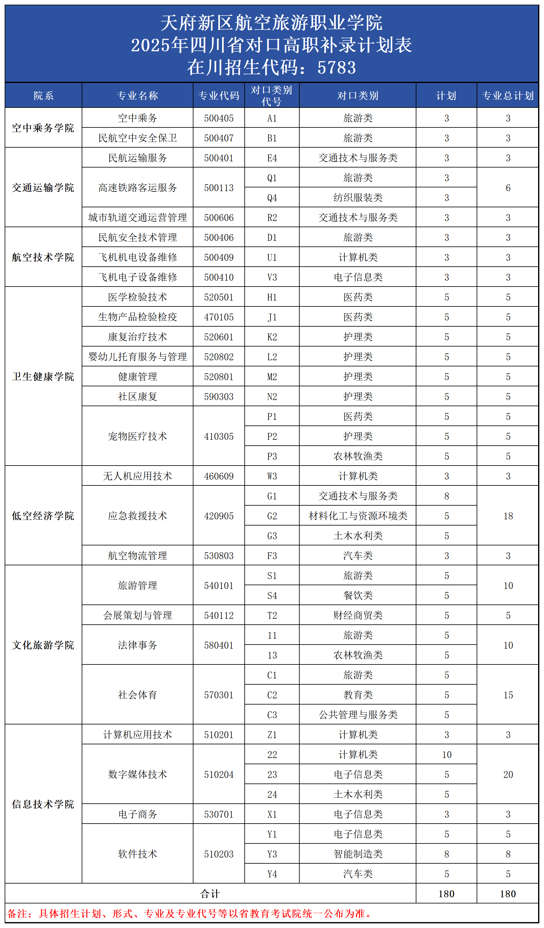2025四川专科补录计划_对口高职（180）.png